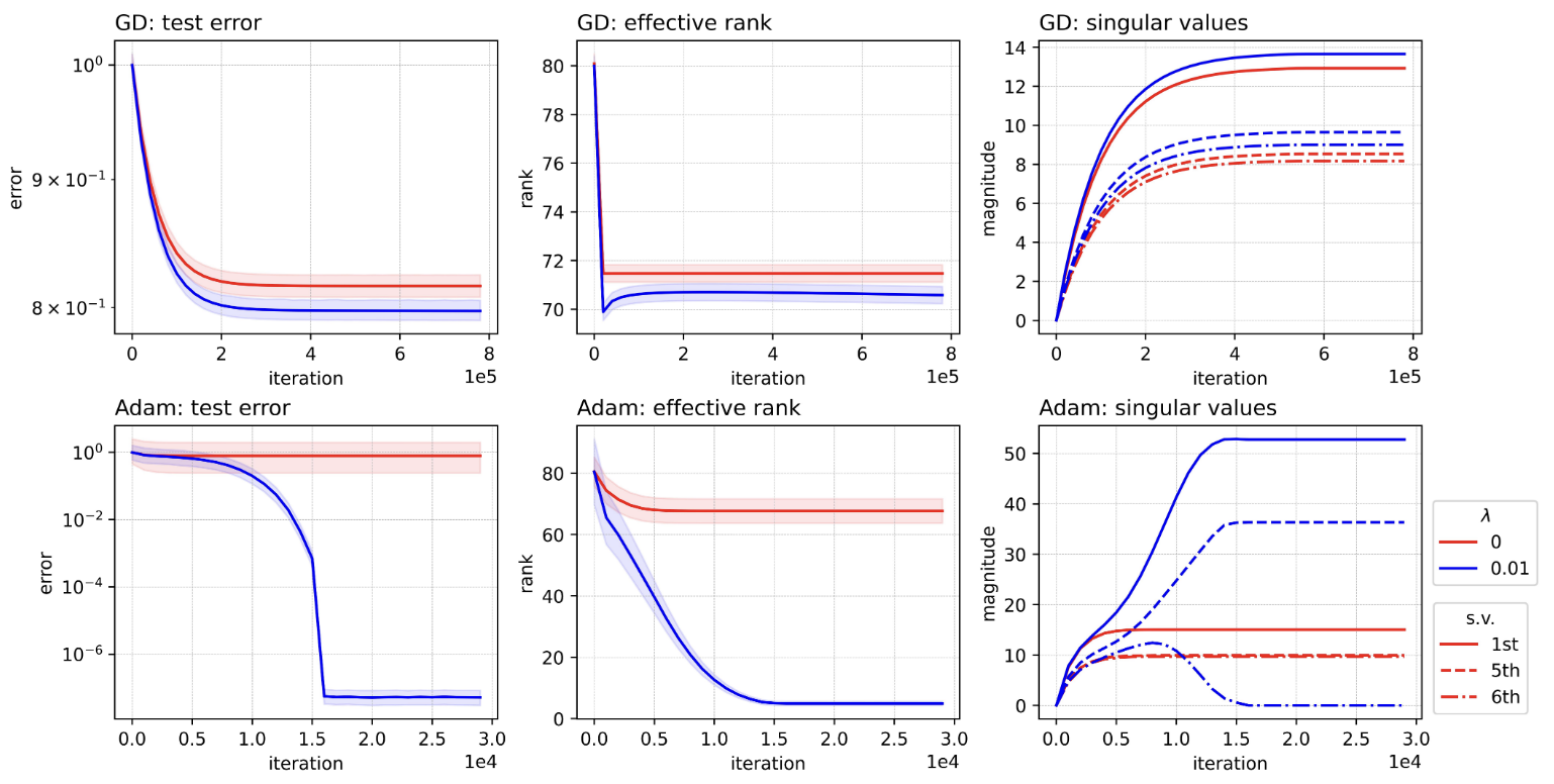 Combining Explicit and Implicit Regularization thumbnail